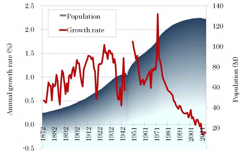Fig.6 Growth Rate of Japan’s Population