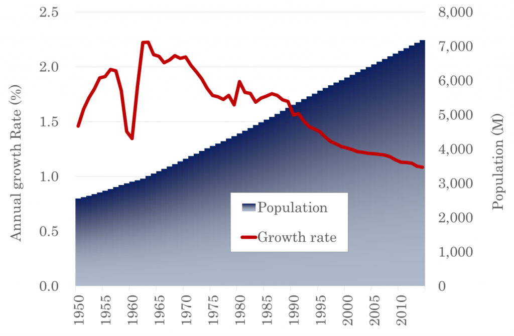 Fig.3 Growth Rate of World Population