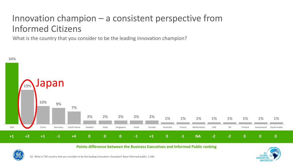 Innovation champion – a consistent perspective from Informed Citizens