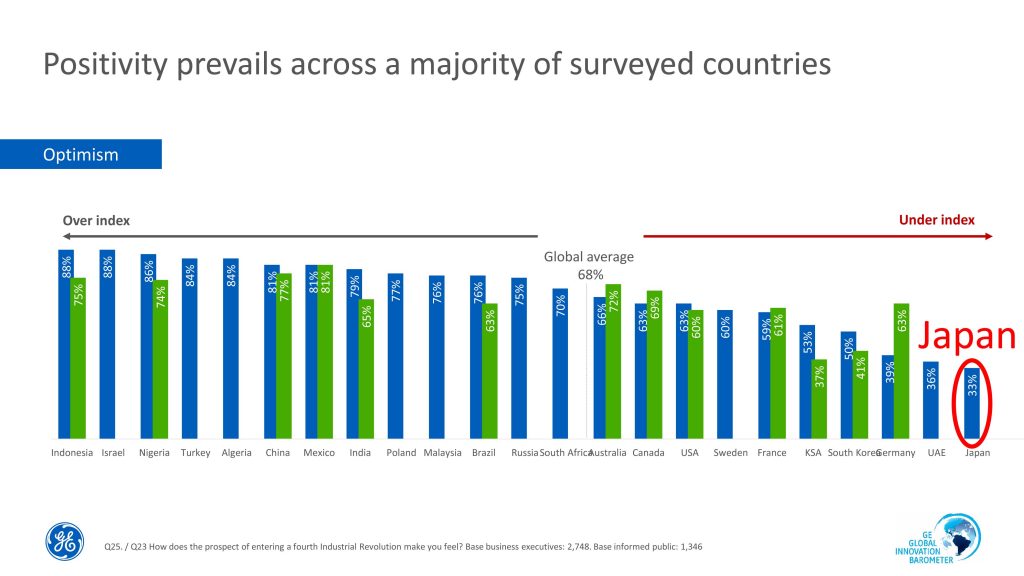 Positivity prevails across a majority of surveyed countries