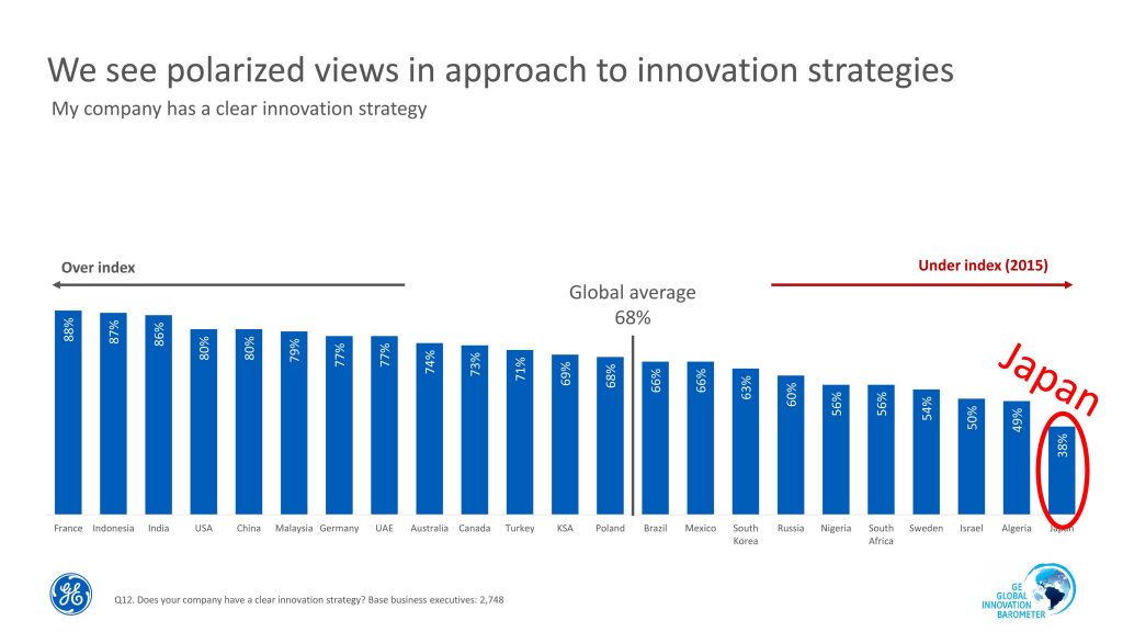 We see polarized views in approach to innovation strategies