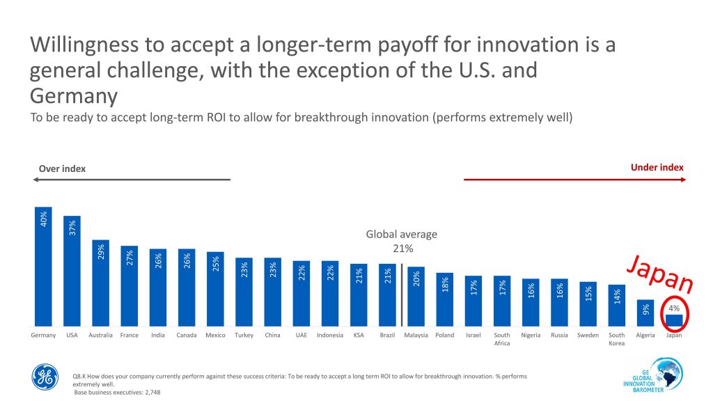 Willingness to accept a longer-term payoff for innovation is a general challenge